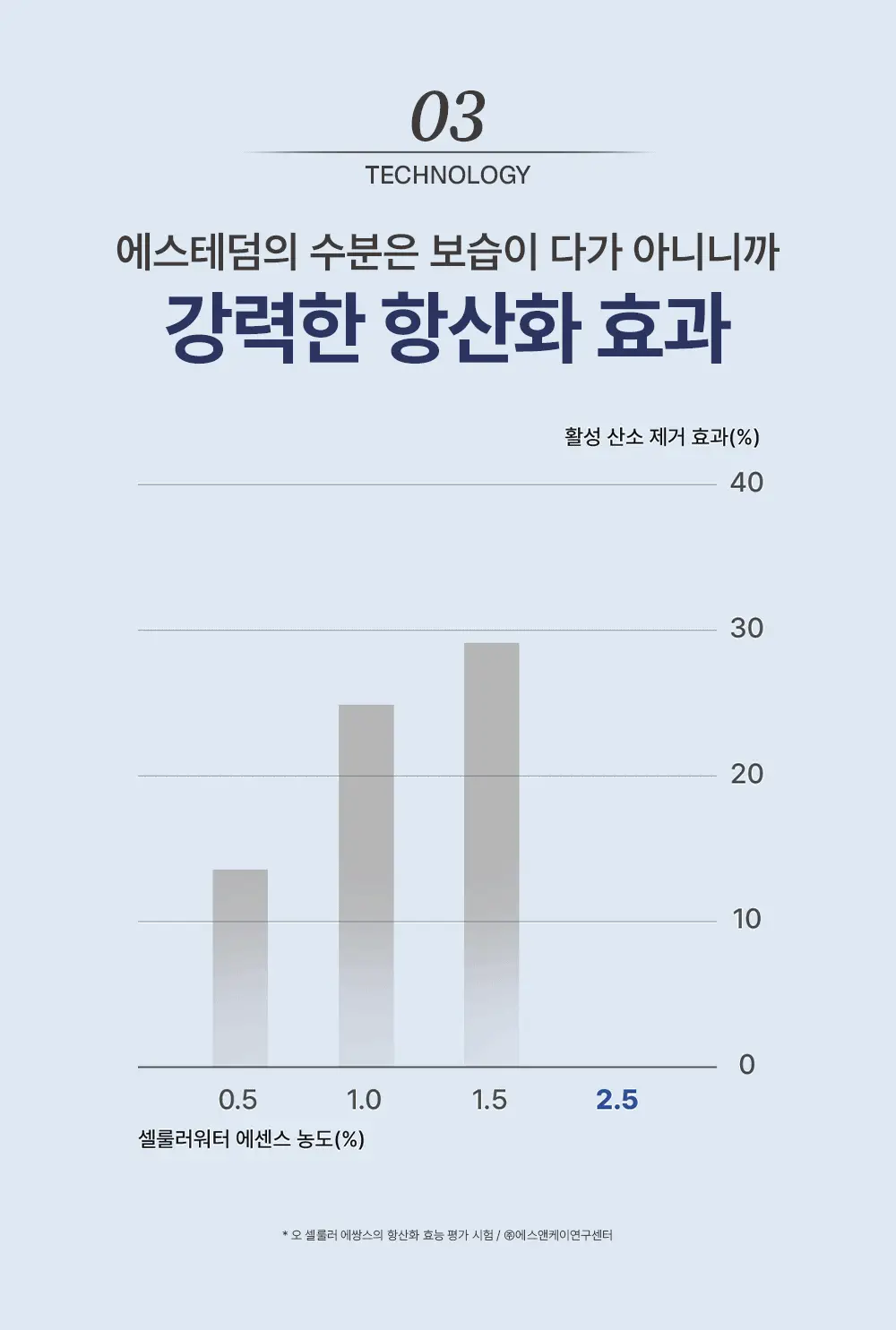 [5월 올영픽/심톨PICK]에스테덤 셀룰러워터 에센스 125ml 기획 (+버블 펌프 50ml) 상세페이지 14